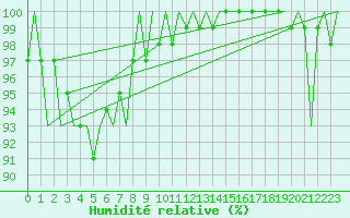 Courbe de l'humidit relative pour Tirstrup