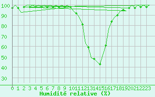 Courbe de l'humidit relative pour Holzdorf