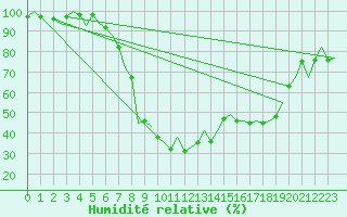 Courbe de l'humidit relative pour Gerona (Esp)