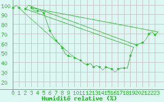 Courbe de l'humidit relative pour Volkel