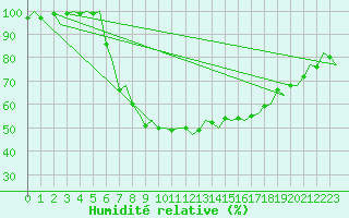 Courbe de l'humidit relative pour Malmo / Sturup