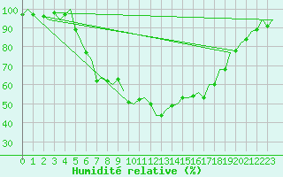 Courbe de l'humidit relative pour Ljubljana / Brnik