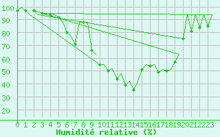 Courbe de l'humidit relative pour Jyvaskyla