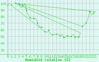 Courbe de l'humidit relative pour Eindhoven (PB)
