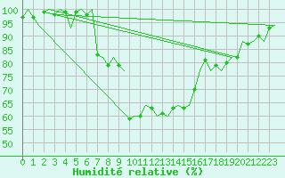 Courbe de l'humidit relative pour Gerona (Esp)