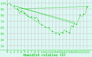 Courbe de l'humidit relative pour Duesseldorf