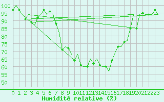 Courbe de l'humidit relative pour Ronchi Dei Legionari