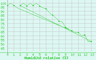 Courbe de l'humidit relative pour Innsbruck-Flughafen