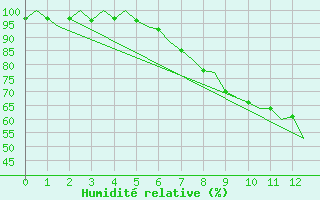 Courbe de l'humidit relative pour Innsbruck-Flughafen