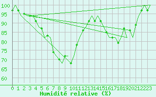 Courbe de l'humidit relative pour Skelleftea Airport