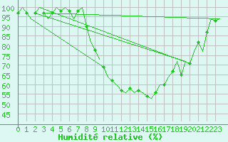 Courbe de l'humidit relative pour Wittmundhaven