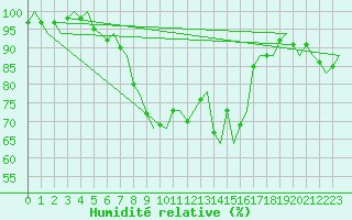 Courbe de l'humidit relative pour Skrydstrup
