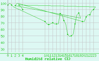 Courbe de l'humidit relative pour Fritzlar
