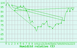 Courbe de l'humidit relative pour Boscombe Down