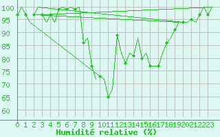 Courbe de l'humidit relative pour Goteborg / Landvetter