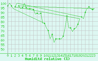 Courbe de l'humidit relative pour Neuburg / Donau