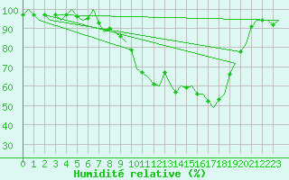 Courbe de l'humidit relative pour Gilze-Rijen