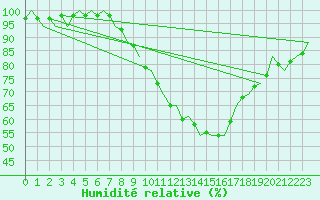 Courbe de l'humidit relative pour Fassberg