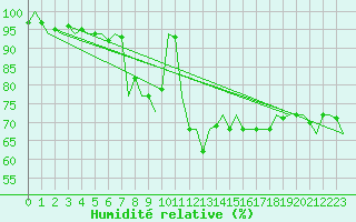 Courbe de l'humidit relative pour Nordholz