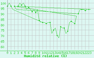 Courbe de l'humidit relative pour Boscombe Down