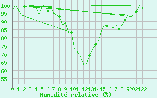 Courbe de l'humidit relative pour Porto / Pedras Rubras
