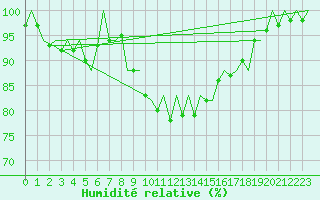 Courbe de l'humidit relative pour Hamburg-Fuhlsbuettel