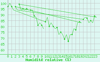Courbe de l'humidit relative pour Vlissingen