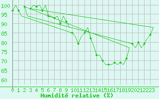 Courbe de l'humidit relative pour Dublin (Ir)