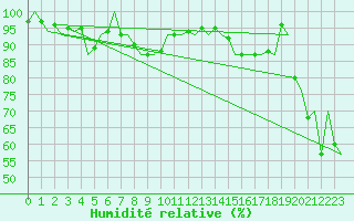 Courbe de l'humidit relative pour Platform A12-cpp Sea