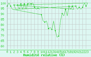 Courbe de l'humidit relative pour Bonn (All)