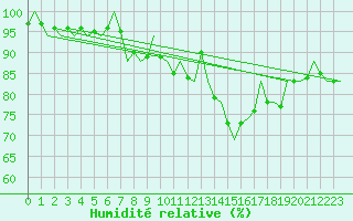 Courbe de l'humidit relative pour Bremen