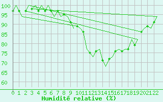 Courbe de l'humidit relative pour Valley