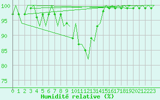 Courbe de l'humidit relative pour Lelystad