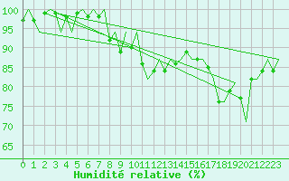 Courbe de l'humidit relative pour Lappeenranta