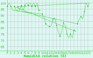 Courbe de l'humidit relative pour Niederstetten