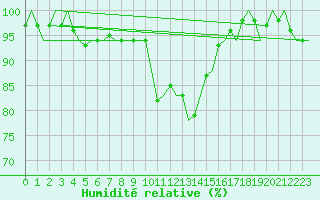 Courbe de l'humidit relative pour Skrydstrup