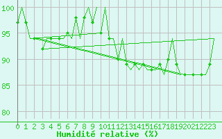Courbe de l'humidit relative pour Vlissingen