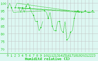 Courbe de l'humidit relative pour Maastricht / Zuid Limburg (PB)