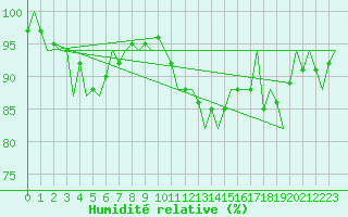 Courbe de l'humidit relative pour Ingolstadt