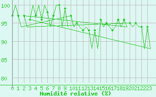 Courbe de l'humidit relative pour Hannover