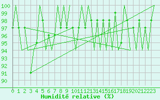 Courbe de l'humidit relative pour Bonn (All)
