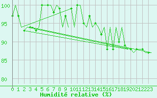 Courbe de l'humidit relative pour Platform J6-a Sea