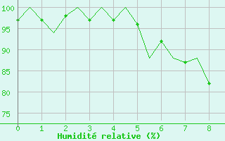 Courbe de l'humidit relative pour Volkel