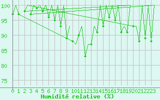 Courbe de l'humidit relative pour Locarno-Magadino