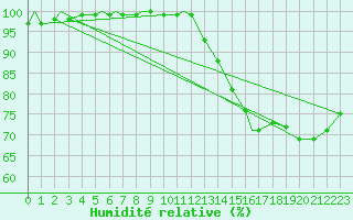 Courbe de l'humidit relative pour Kuujjuaq, Que.