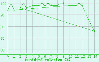 Courbe de l'humidit relative pour Kuujjuaq, Que.