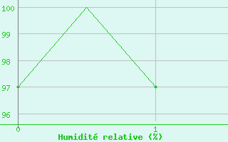 Courbe de l'humidit relative pour Praha / Ruzyne