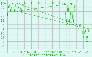 Courbe de l'humidit relative pour Porto / Pedras Rubras