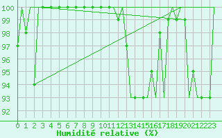 Courbe de l'humidit relative pour Linz / Hoersching-Flughafen