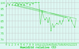 Courbe de l'humidit relative pour Rota